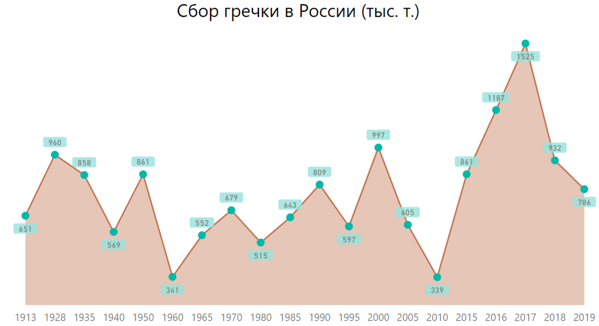 Сбор гречки в Российской Империи, СССР (РСФСР) и России. Источник: расчет автора по данным ЦСУ СССР и Росстата.