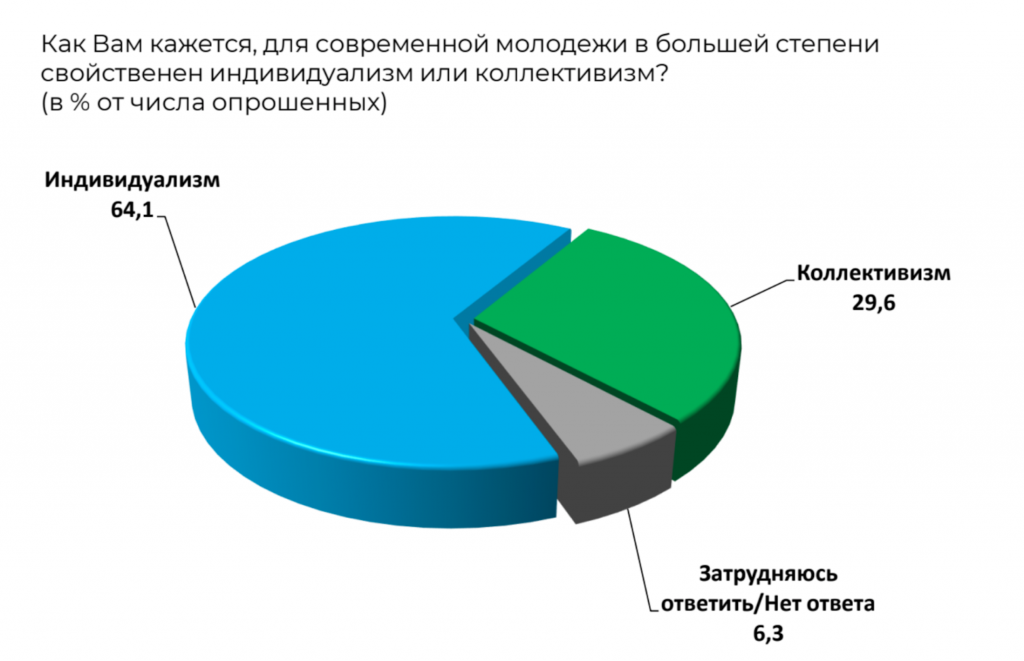Социологический материал БИСИ. «Молодежь в современном белорусском обществе: настроения и перспективы». 