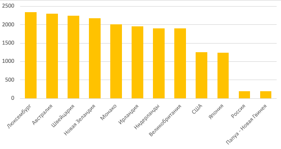 МРОТ по странам мира