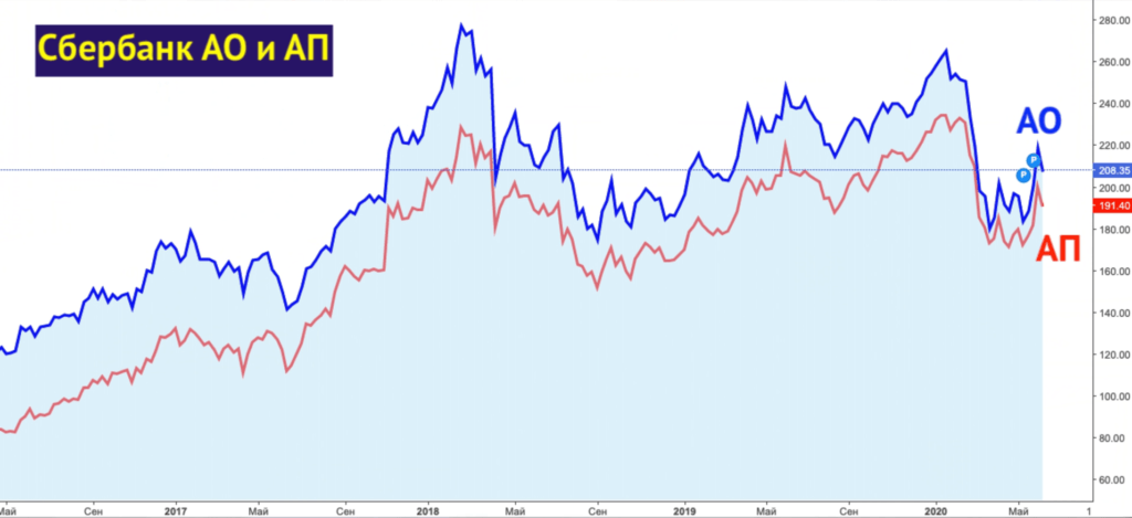 https://hakon-invest.ru/obyknovennye-vs-privilegirovannye-akcii-v-chjom-raznica-i-chto-pokupat-realnye-primery/