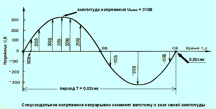 Амплитуда значение напряжения. Амплитуда переменного напряжения 220. Амплитуда напряжения в сети 220 вольт. График переменного напряжения 220 вольт. Амплитудное напряжение в сети 220