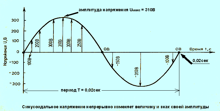 Амплитуда значение напряжения. Амплитуда переменного напряжения 220. Амплитуда напряжения в сети 220 вольт. График переменного напряжения 220 вольт. Амплитудное напряжение в сети 220.