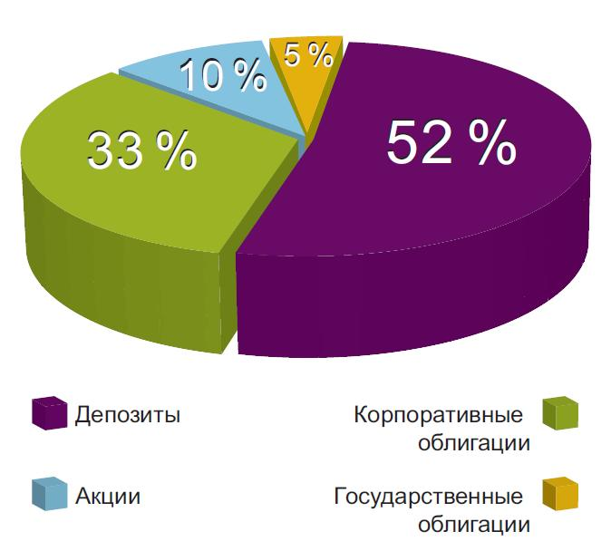*Пример распределения