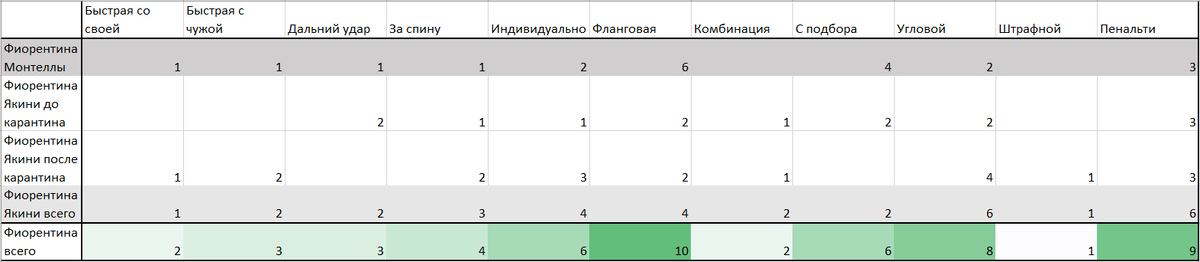 Классификация голов взята у тренера-аналитика ФК "Сочи" Евгения Шевелева