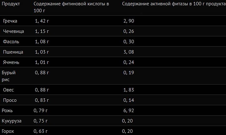 Фитаза активируется при замачивании и если ее много - она разрушает фитиновую кислоту, высвобождая фосфор