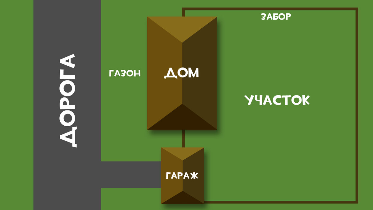 Схема правильного расположения дома