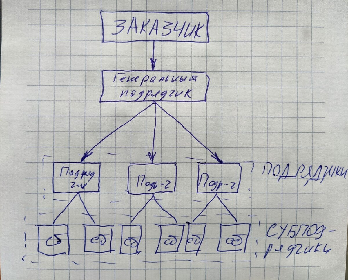 Вот оно! Огромное расстояние от заказчика до субподрядчика