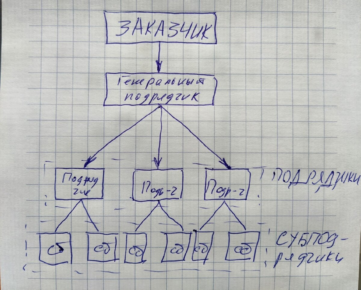 Нужен ли допуск СРО генподрядчику и субподрядчику 2020 г