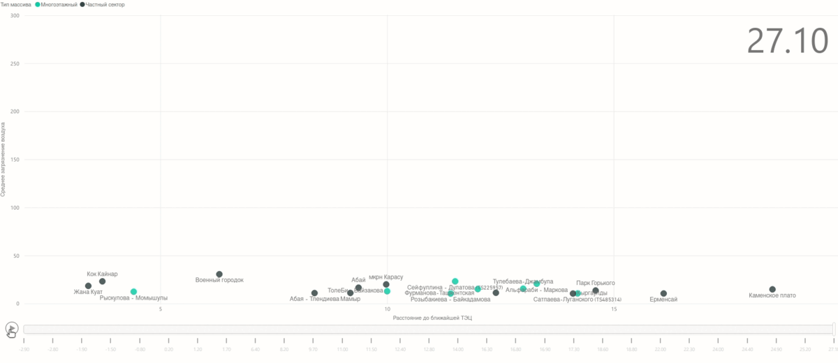 Уровень загрязнения воздуха в зависимости от температуры воздуха и расстояния до ТЭЦ. С увеличением температуры, точки стремятся вниз