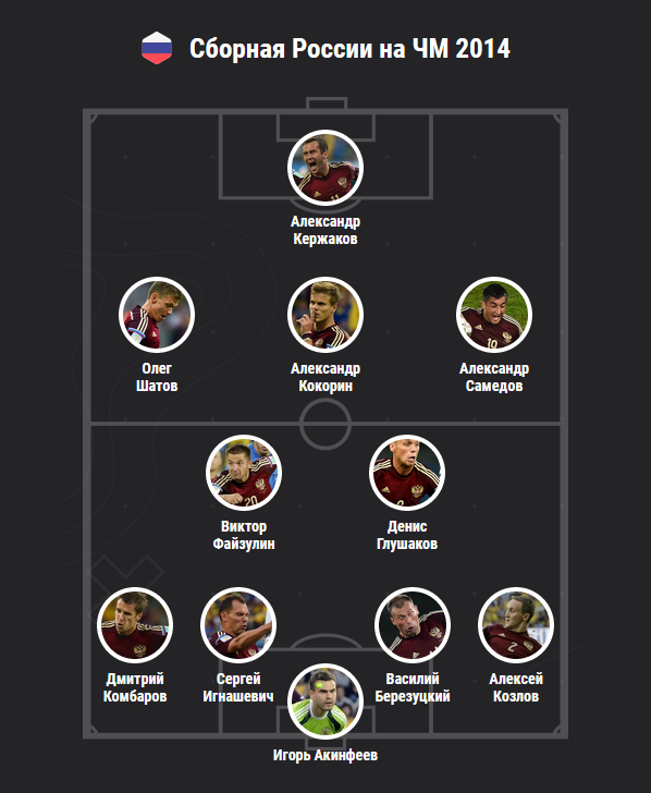 Состав сборной России на Чемпионате Мира 2014. Тем летом наши не смогли  выйти из группы, заняв третье место (2 ничьи и 1 поражение). По очкам  нас опередили сборная Бельгии и Алжира.