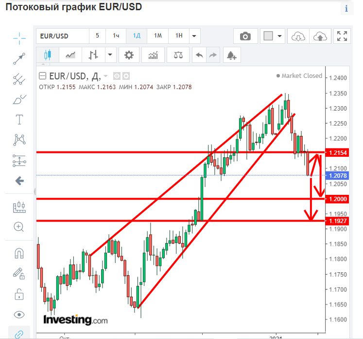 График валютной пары EUR/USD