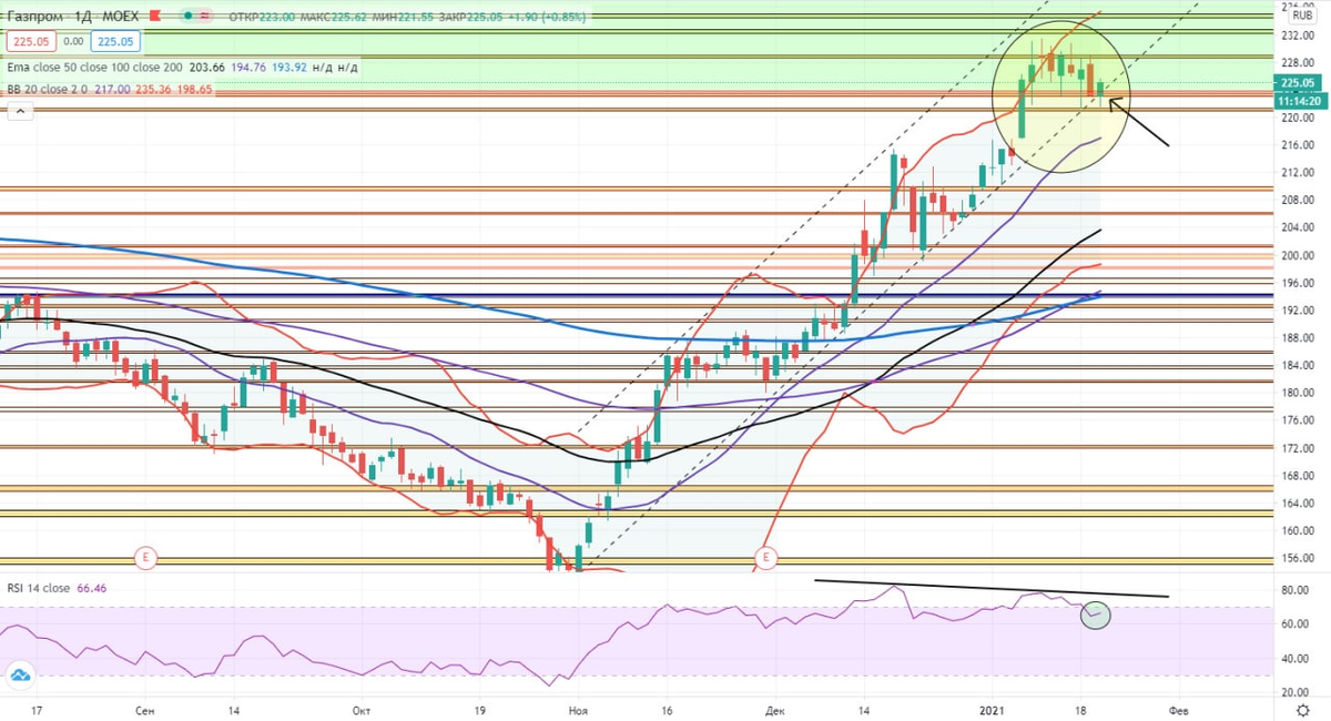 Газпром (тех. анализ / дневной график)