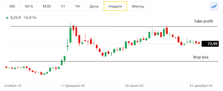Пример  расположения тейк-профит и стоп-лосс.