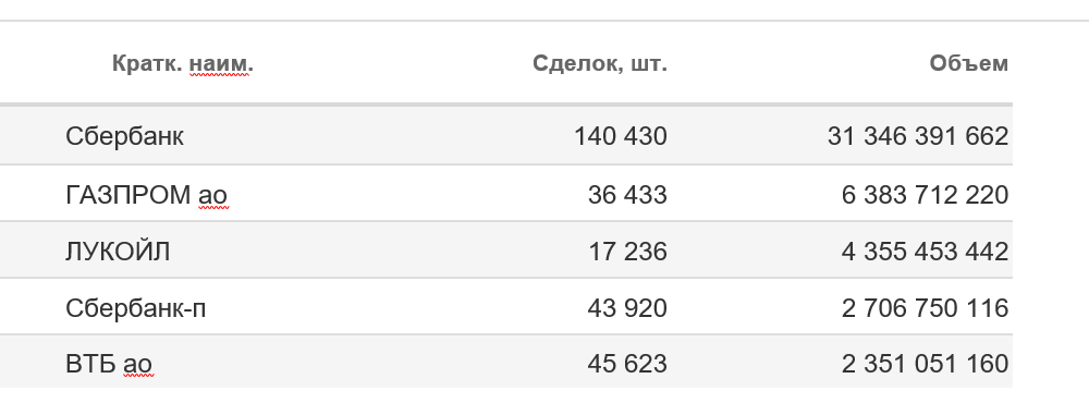 Дневной объем торгов самых ликвидных акций Мосбиржи