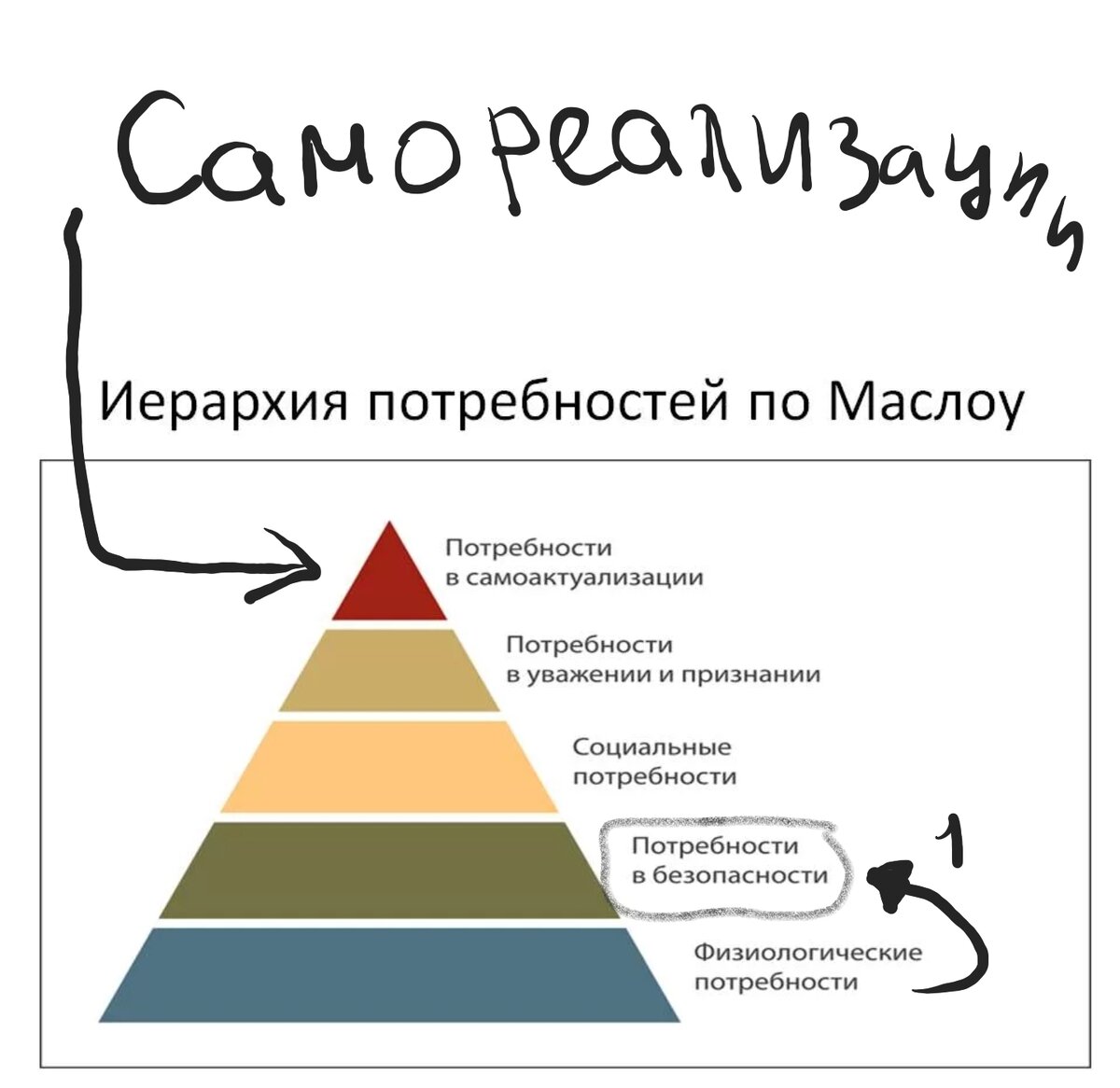 Пирамида потребностей человека