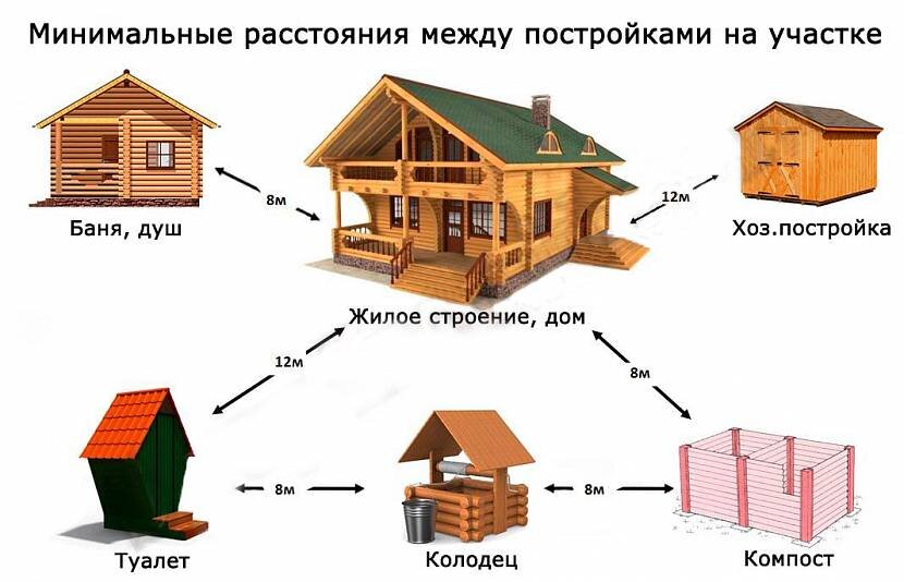 Схема строений на участке