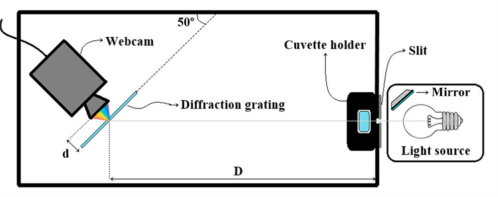 Дифракционные решетки. Самодельный спектроскоп или как определить спектр источника света?