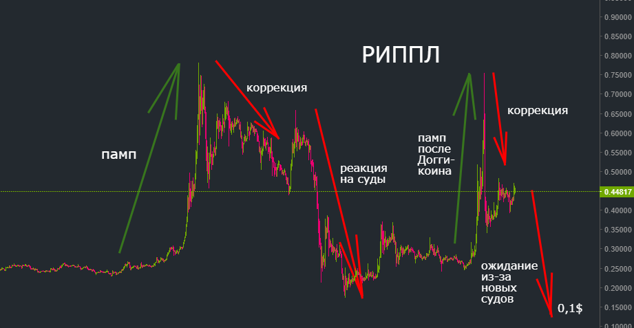 Взлеты и падения Риппла в январе 2021 года.