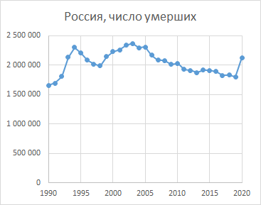 Источник данных - Росстат, https://rosstat.gov.ru/folder/210/document/13396
