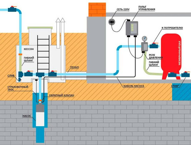 Как подключить насос в колодце и автоматику в доме