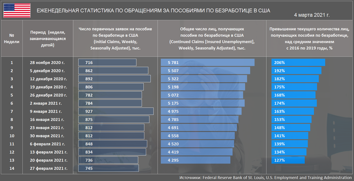 Занятость в других странах. Уровень безработицы в США. Уровень безработицы в США 2020. Пособие по безработице статистика. Пособие по безработице в США 2021.