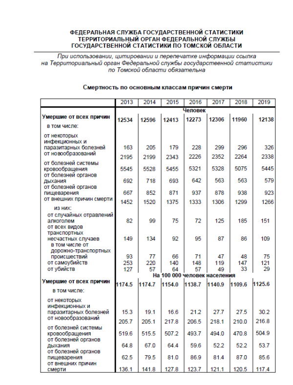 Данные Росстата о смертности