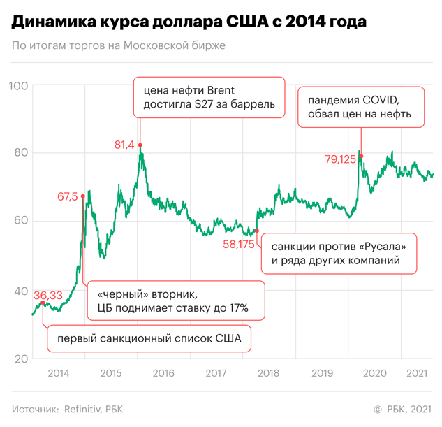 Источник: РБК, 2021