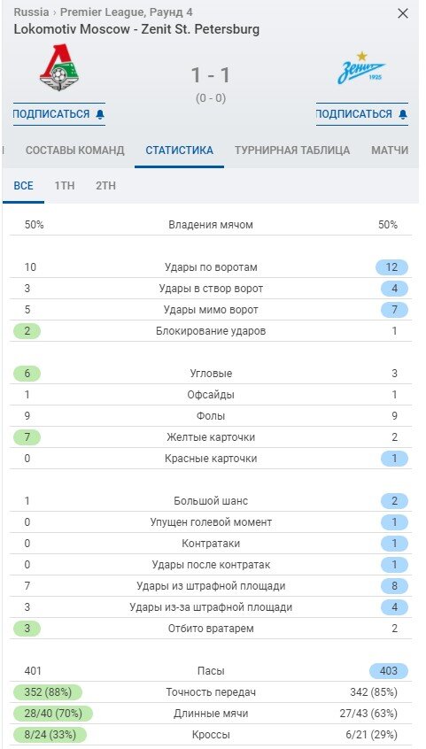 Статистика матча. Скрин из  Sofascore