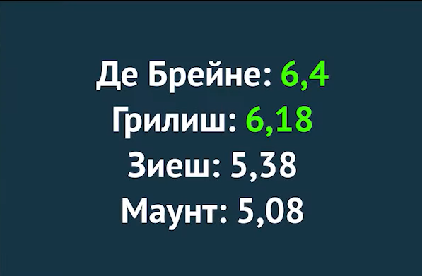 Количество созданных моментов на 90 минут АПЛ 2020/2021