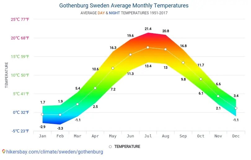 Температура воздуха в якутске по месяцам. Средняя температура в Швеции по месяцам. Сербия климат. Средняя температура в Финляндии по месяцам. Ташкент климат по месяцам.