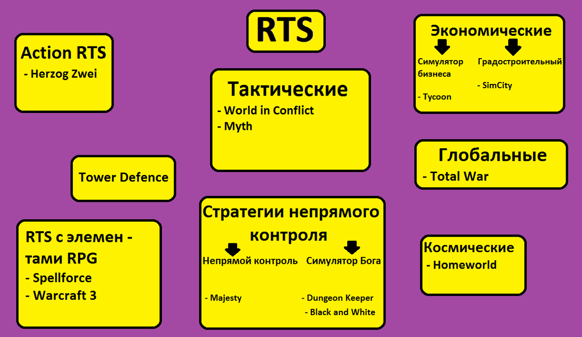 Один из многочисленных примеров классификации жанра