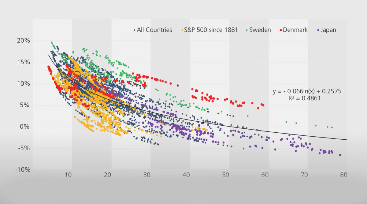 Швеция обозначена зелёным цветом, желтый — S&P500, красный — Дания, фиолетовый — Япония, синий — все страны