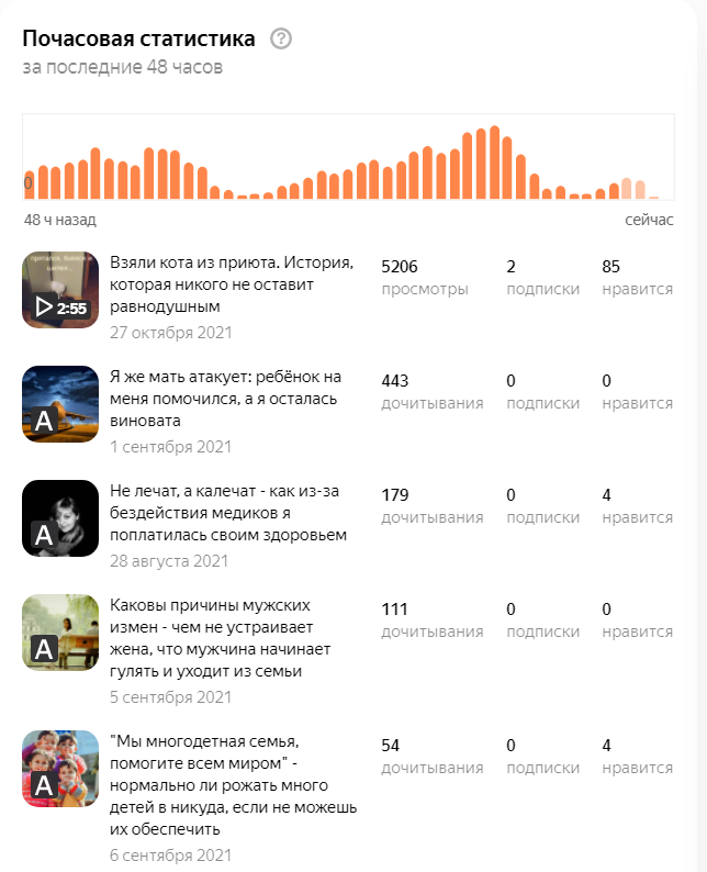 Скрин из личного кабинета автора.