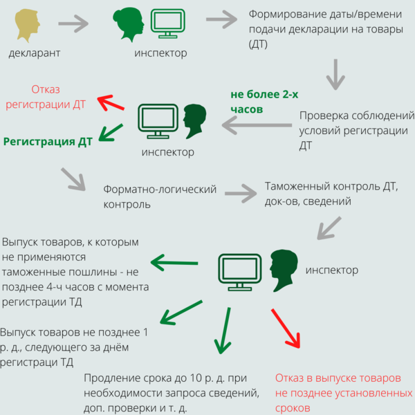 Представление документов при таможенном декларировании