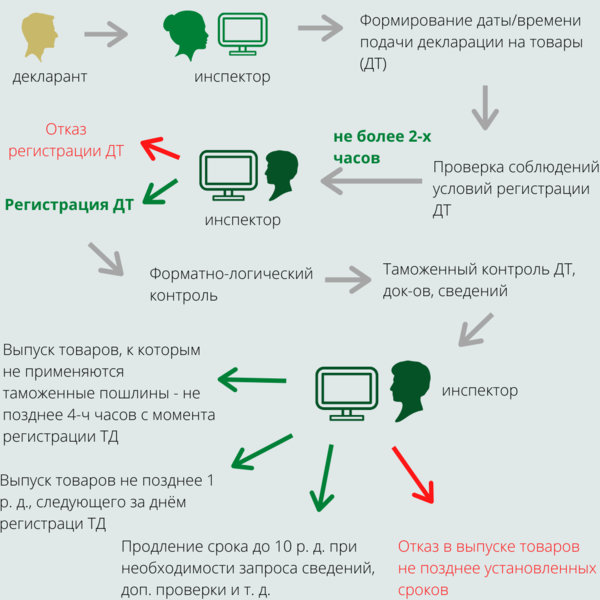 Таможенное декларирование производится