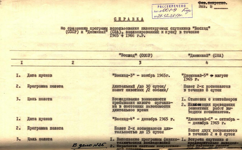 Программа полет россии. Диаграмма рассекреченных документов СССР.