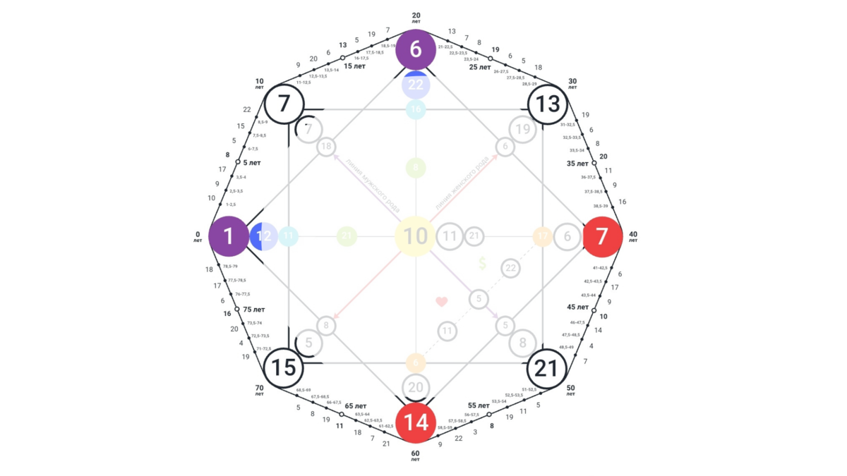 У каждого по ободку Матрицы Судьбы стоят энергии по годам. Они тоже влияют