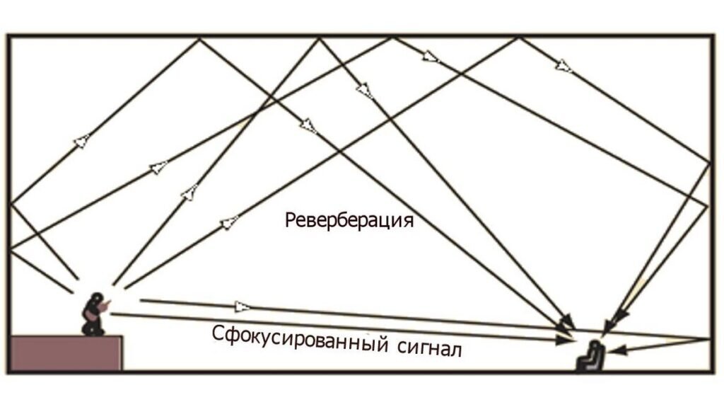 Эхо в комнате