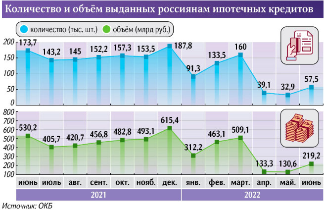 Инфографика от Объединенного кредитного бюро (ОКБ) по ипотечному рынку России по итогам июня