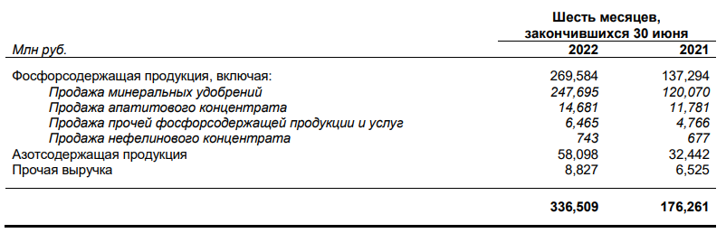 Структура выручки ФосАгро