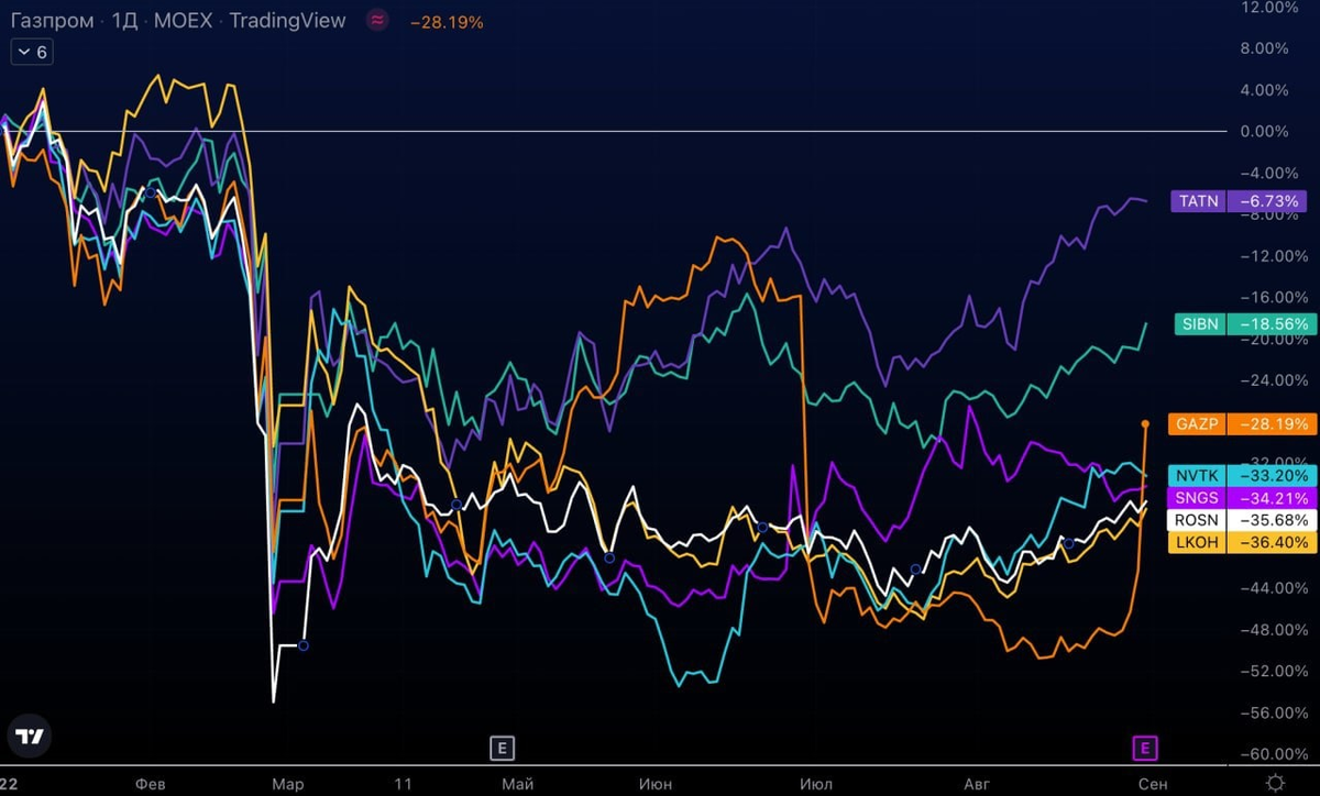 Акции компаний нефтегазового сектора РФ