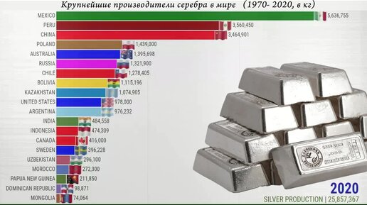 Крупнейшие производители серебра в мире