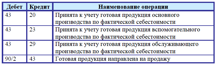 Продажа готовой продукции счет