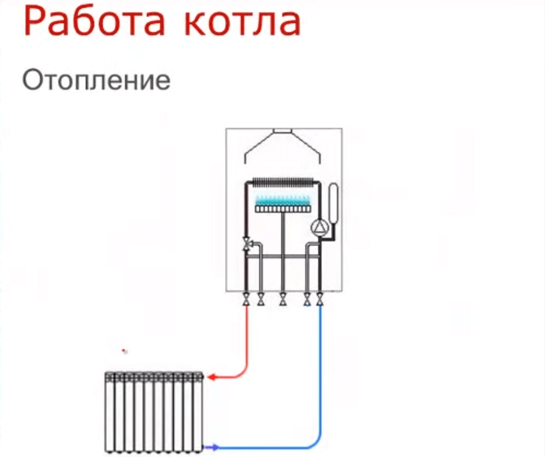 Когда нужны одноконтурные газовые котлы и чем они лучше двухконтурных котлов  | Сад и огород, полезные советы, хитрости, опыт | Дзен