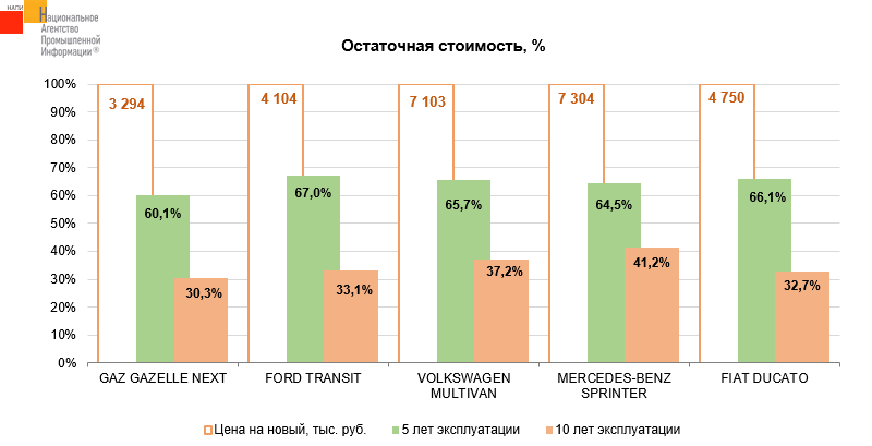 Источник: НАПИ (Национальное Агентство Промышленной Информации) 