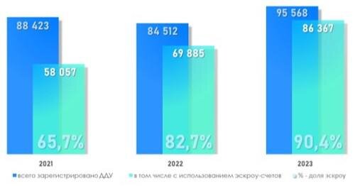 Росреестр📷Динамика числа регистраций ДДУ в Москве с использованием эскроу-счетов. Январь — август