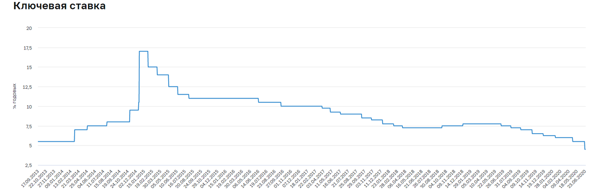 Динамика ключевой ставки с 2013 года, https://www.cbr.ru/hd_base/KeyRate/