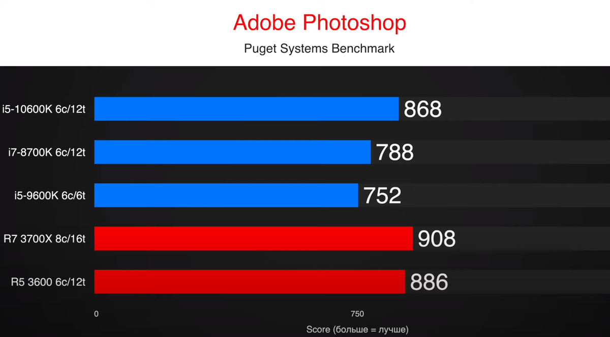 Amd ryzen 5 5600 vs 12400f