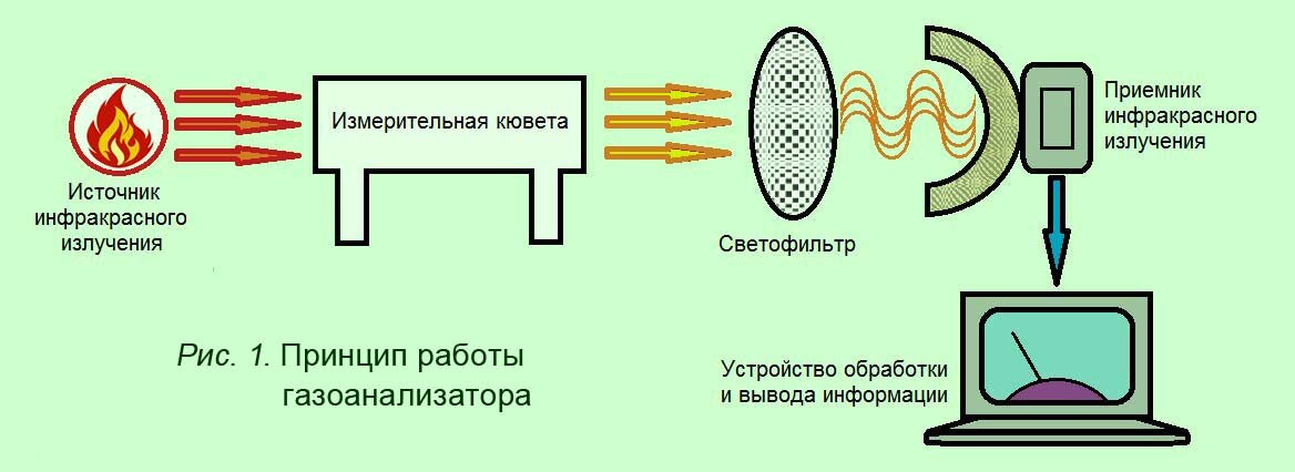 Схема работы газоанализатора - 82 фото