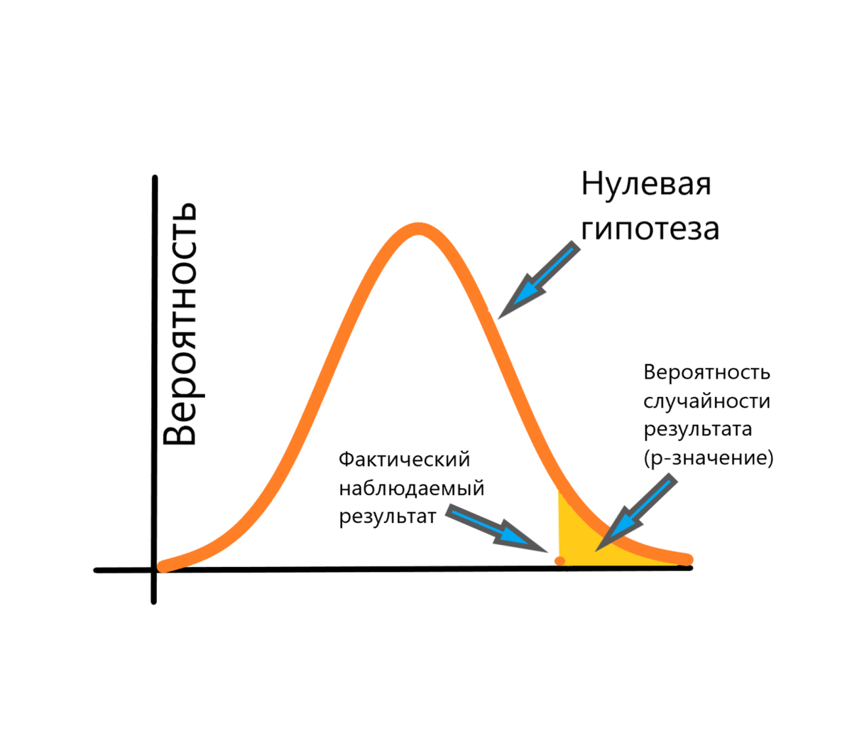Нулевая гипотеза p value. Нулевая гипотеза p value